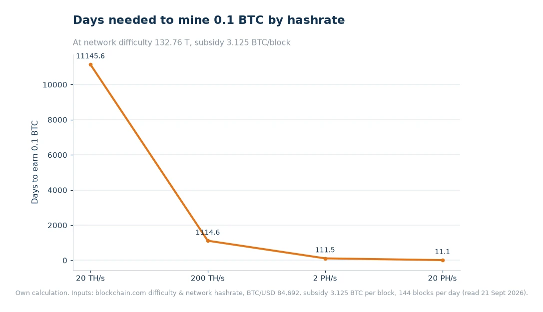 Line chart of days needed to mine 0.1 BTC at 20 TH/s, 200 TH/s, 2 PH/s and 20 PH/s